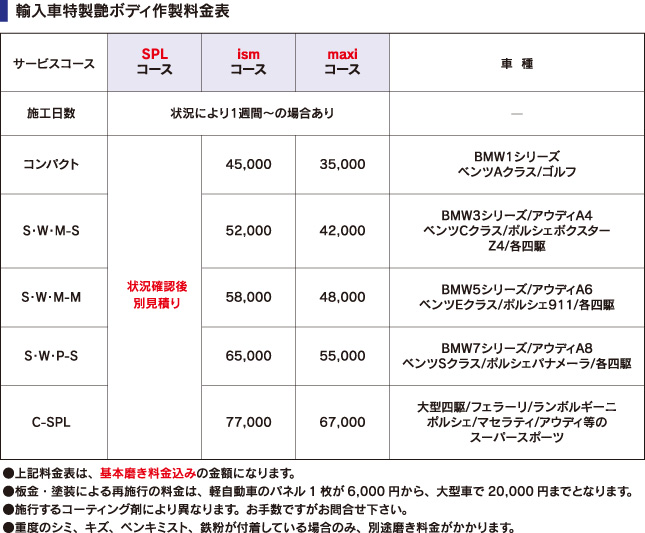 輸入車のコンパクトタイプからスーパースポーツタイプまでの特殊艶ボディ作製各コースの価格と適用車種一覧表