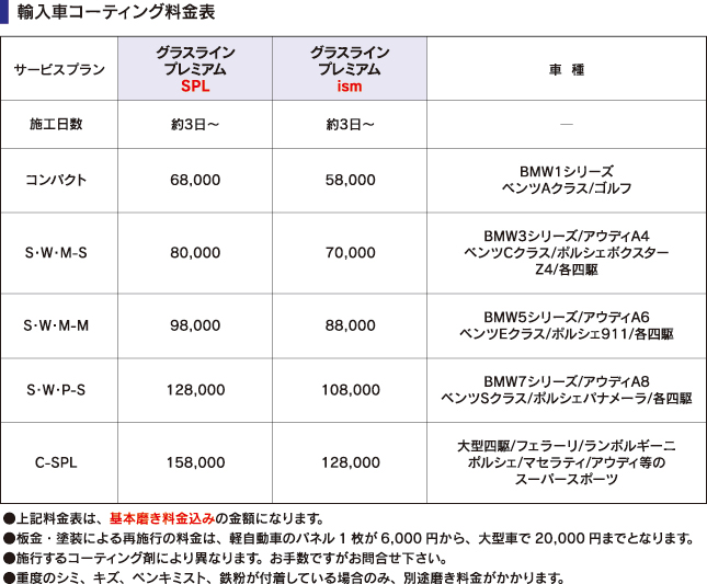 輸入車のコンパクトタイプからスーパースポーツタイプまでのコーティング各コースの価格と適用車種一覧表